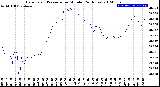 Milwaukee Weather Barometric Pressure<br>per Minute<br>(24 Hours)