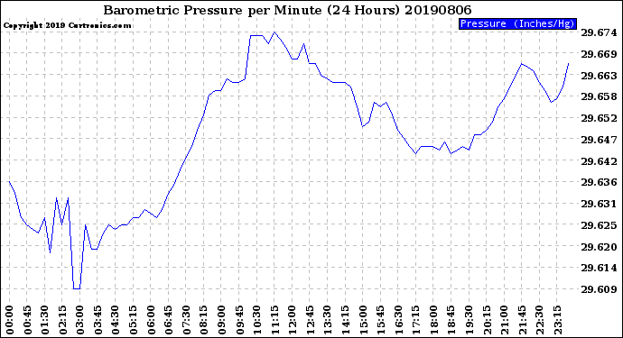 Milwaukee Weather Barometric Pressure<br>per Minute<br>(24 Hours)