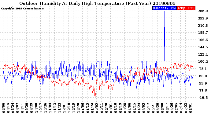 Milwaukee Weather Outdoor Humidity<br>At Daily High<br>Temperature<br>(Past Year)
