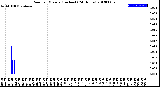 Milwaukee Weather Rain<br>per Minute<br>(Inches)<br>(24 Hours)