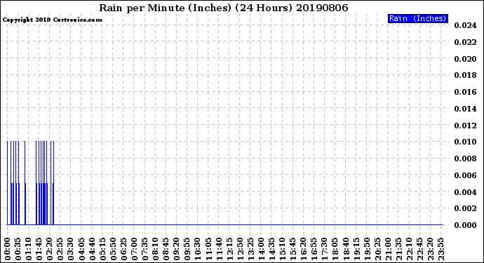 Milwaukee Weather Rain<br>per Minute<br>(Inches)<br>(24 Hours)