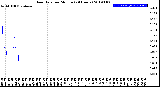 Milwaukee Weather Rain Rate<br>per Minute<br>(24 Hours)