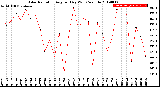 Milwaukee Weather Solar Radiation<br>Avg per Day W/m2/minute