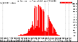 Milwaukee Weather Solar Radiation<br>per Minute<br>(24 Hours)