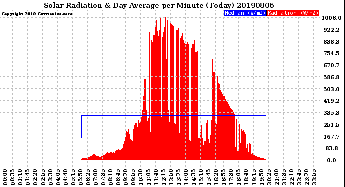 Milwaukee Weather Solar Radiation<br>& Day Average<br>per Minute<br>(Today)