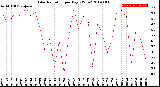 Milwaukee Weather Solar Radiation<br>per Day KW/m2