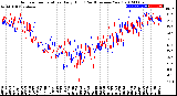 Milwaukee Weather Outdoor Temperature<br>Daily High<br>(Past/Previous Year)