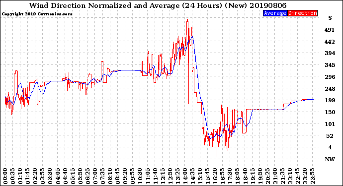 Milwaukee Weather Wind Direction<br>Normalized and Average<br>(24 Hours) (New)