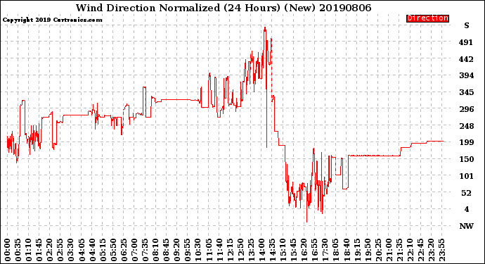 Milwaukee Weather Wind Direction<br>Normalized<br>(24 Hours) (New)