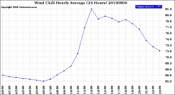 Milwaukee Weather Wind Chill<br>Hourly Average<br>(24 Hours)
