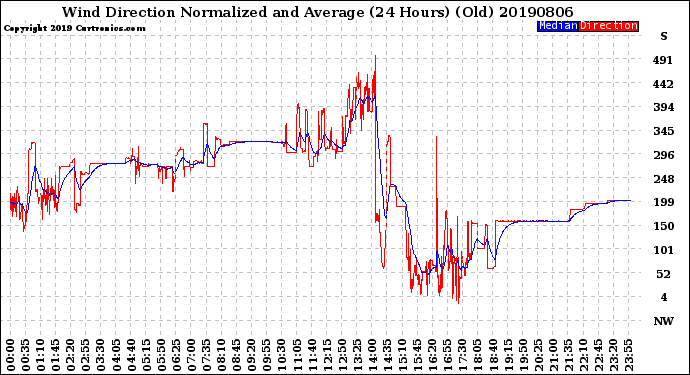 Milwaukee Weather Wind Direction<br>Normalized and Average<br>(24 Hours) (Old)