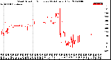 Milwaukee Weather Wind Direction<br>Normalized<br>(24 Hours) (Old)