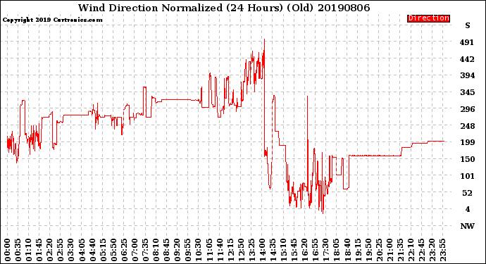 Milwaukee Weather Wind Direction<br>Normalized<br>(24 Hours) (Old)