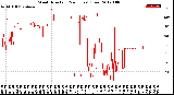 Milwaukee Weather Wind Direction<br>(24 Hours) (Raw)