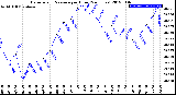 Milwaukee Weather Barometric Pressure<br>per Hour<br>(24 Hours)