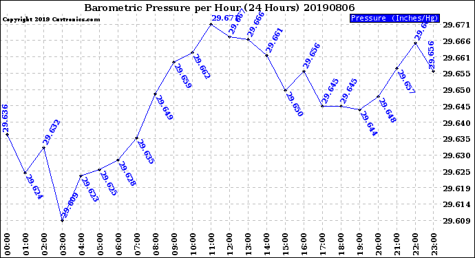 Milwaukee Weather Barometric Pressure<br>per Hour<br>(24 Hours)