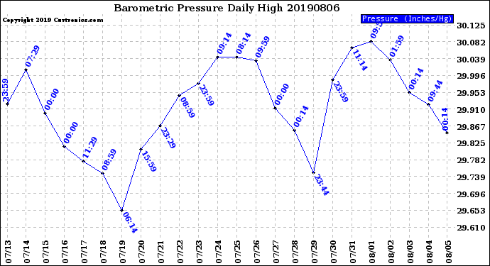 Milwaukee Weather Barometric Pressure<br>Daily High