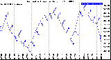 Milwaukee Weather Barometric Pressure<br>Daily Low