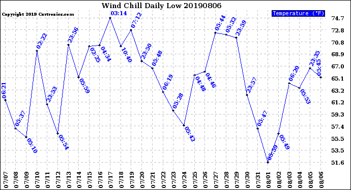 Milwaukee Weather Wind Chill<br>Daily Low