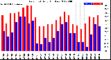 Milwaukee Weather Dew Point<br>Daily High/Low