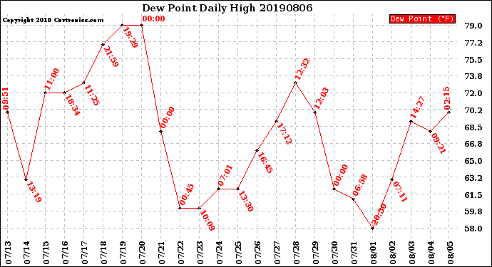 Milwaukee Weather Dew Point<br>Daily High