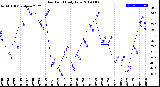 Milwaukee Weather Dew Point<br>Daily Low