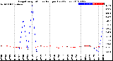 Milwaukee Weather Evapotranspiration<br>vs Rain per Day<br>(Inches)