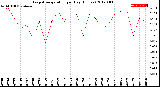 Milwaukee Weather Evapotranspiration<br>per Day (Inches)