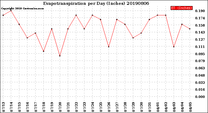 Milwaukee Weather Evapotranspiration<br>per Day (Inches)