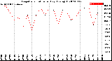 Milwaukee Weather Evapotranspiration<br>per Day (Ozs sq/ft)