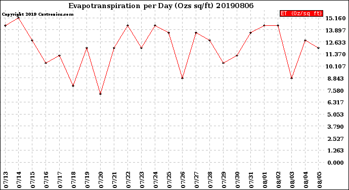 Milwaukee Weather Evapotranspiration<br>per Day (Ozs sq/ft)