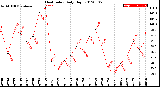 Milwaukee Weather Heat Index<br>Daily High