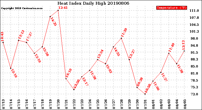 Milwaukee Weather Heat Index<br>Daily High