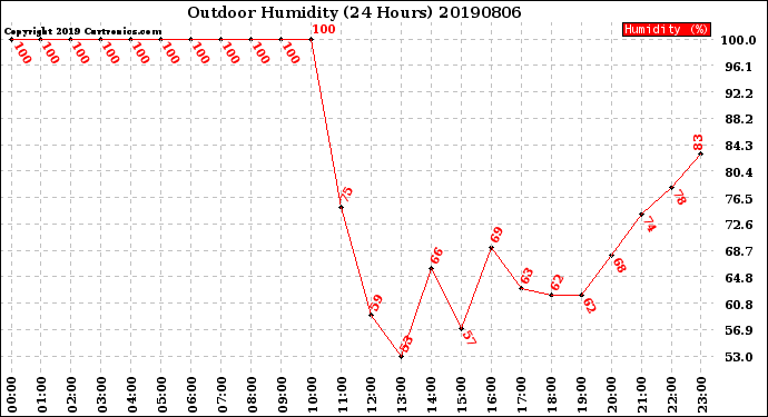 Milwaukee Weather Outdoor Humidity<br>(24 Hours)