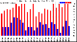 Milwaukee Weather Outdoor Humidity<br>Daily High/Low