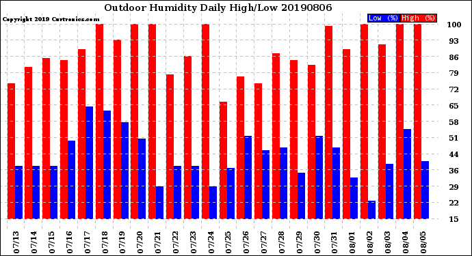 Milwaukee Weather Outdoor Humidity<br>Daily High/Low