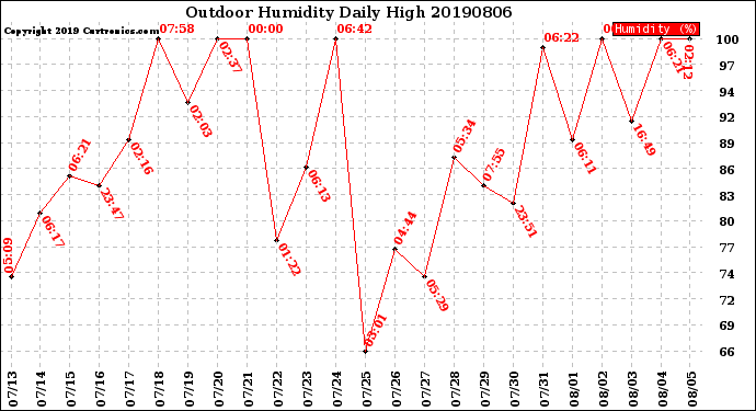 Milwaukee Weather Outdoor Humidity<br>Daily High