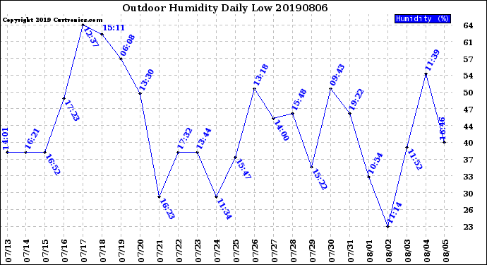 Milwaukee Weather Outdoor Humidity<br>Daily Low