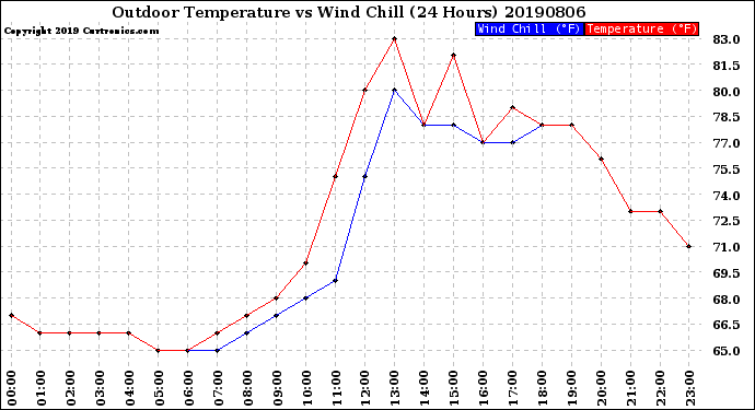 Milwaukee Weather Outdoor Temperature<br>vs Wind Chill<br>(24 Hours)