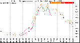 Milwaukee Weather Outdoor Temperature<br>vs Heat Index<br>(24 Hours)