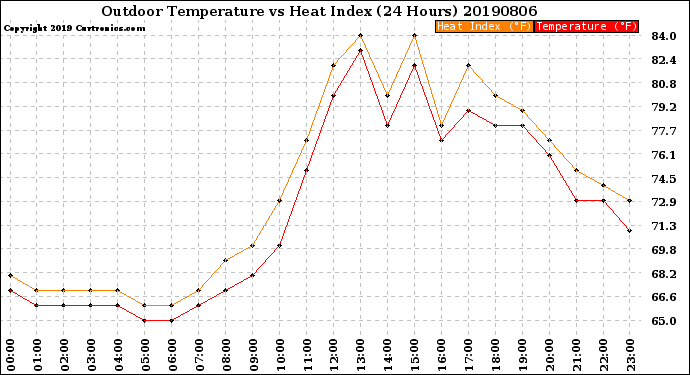 Milwaukee Weather Outdoor Temperature<br>vs Heat Index<br>(24 Hours)