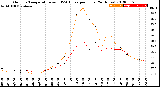 Milwaukee Weather Outdoor Temperature<br>vs THSW Index<br>per Hour<br>(24 Hours)