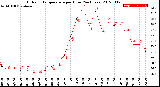 Milwaukee Weather Outdoor Temperature<br>per Hour<br>(24 Hours)