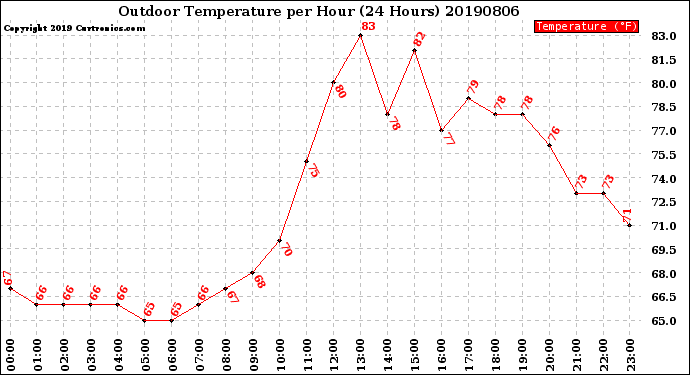 Milwaukee Weather Outdoor Temperature<br>per Hour<br>(24 Hours)