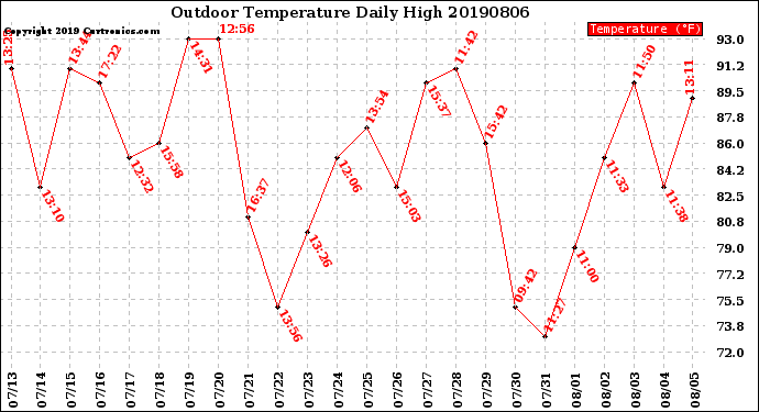 Milwaukee Weather Outdoor Temperature<br>Daily High