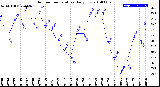 Milwaukee Weather Outdoor Temperature<br>Daily Low