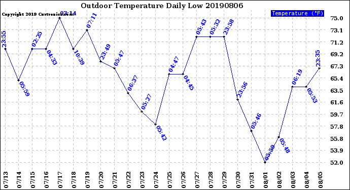 Milwaukee Weather Outdoor Temperature<br>Daily Low