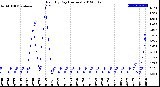 Milwaukee Weather Rain<br>By Day<br>(Inches)