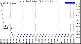 Milwaukee Weather Rain<br>per Hour<br>(Inches)<br>(24 Hours)