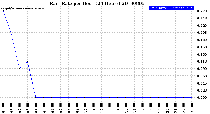 Milwaukee Weather Rain Rate<br>per Hour<br>(24 Hours)